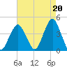 Long Branch tide chart for Friday, August 20, 2021