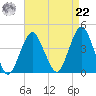 Long Branch tide chart for Sunday, August 22, 2021
