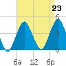 Long Branch tide chart for Monday, August 23, 2021