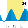Long Branch tide chart for Tuesday, August 24, 2021