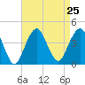 Long Branch tide chart for Wednesday, August 25, 2021