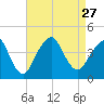 Long Branch tide chart for Friday, August 27, 2021