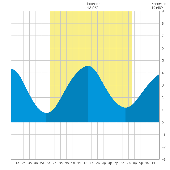 Long Branch tide chart for Saturday, August 28, 2021