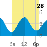 Long Branch tide chart for Saturday, August 28, 2021
