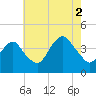 Long Branch tide chart for Monday, August 2, 2021