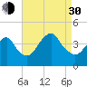 Long Branch tide chart for Monday, August 30, 2021