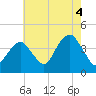 Long Branch tide chart for Wednesday, August 4, 2021