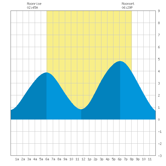 Long Branch tide chart for Thursday, August 5, 2021