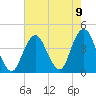 Long Branch tide chart for Monday, August 9, 2021
