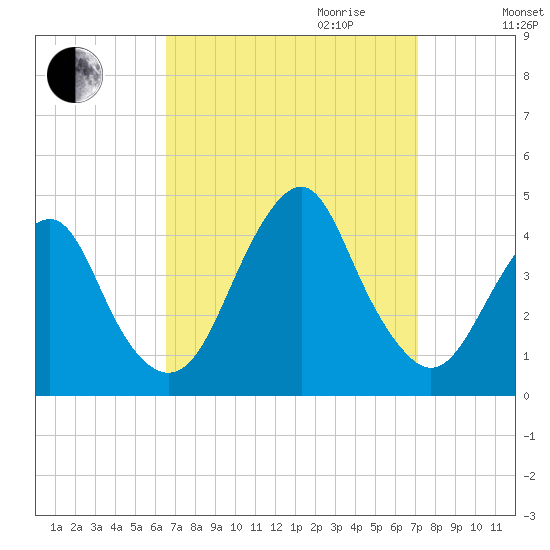 Long Branch tide chart for Monday, September 13, 2021