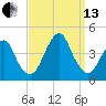 Long Branch tide chart for Monday, September 13, 2021