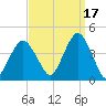 Long Branch tide chart for Friday, September 17, 2021