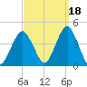 Long Branch tide chart for Saturday, September 18, 2021