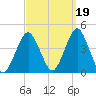 Long Branch tide chart for Sunday, September 19, 2021