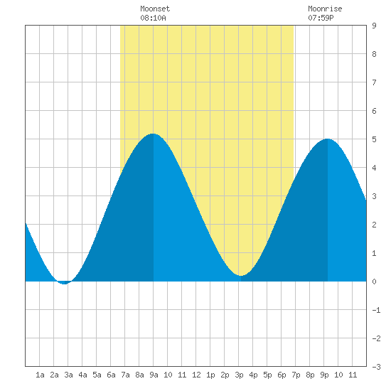 Long Branch tide chart for Wednesday, September 22, 2021