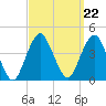 Long Branch tide chart for Wednesday, September 22, 2021
