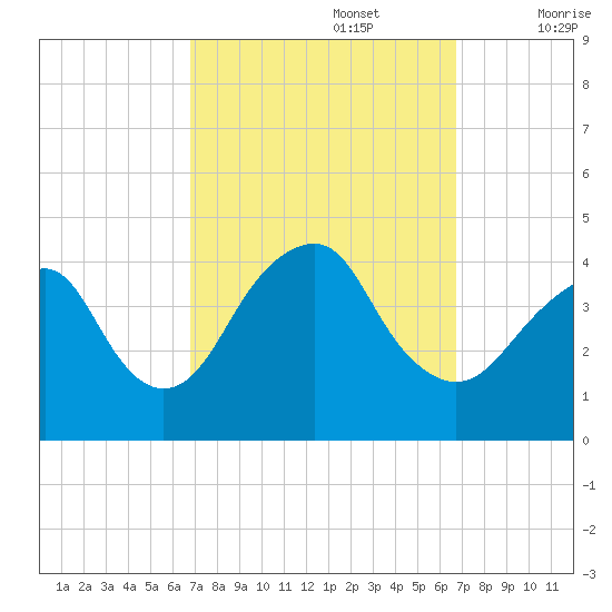 Long Branch tide chart for Monday, September 27, 2021