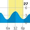 Long Branch tide chart for Monday, September 27, 2021