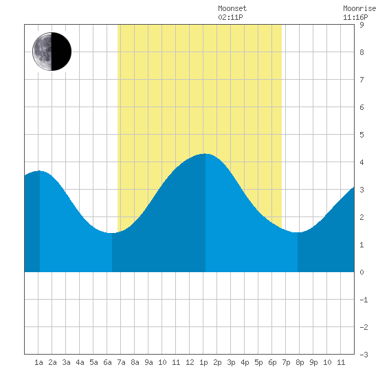 Long Branch tide chart for Tuesday, September 28, 2021