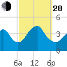 Long Branch tide chart for Tuesday, September 28, 2021