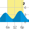 Long Branch tide chart for Thursday, September 2, 2021