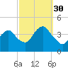 Long Branch tide chart for Thursday, September 30, 2021