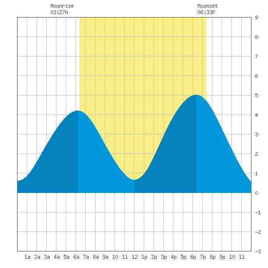 Long Branch tide chart for Saturday, September 4, 2021
