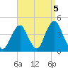Long Branch tide chart for Sunday, September 5, 2021