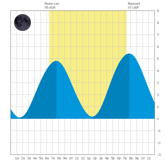 Long Branch tide chart for Monday, September 6, 2021