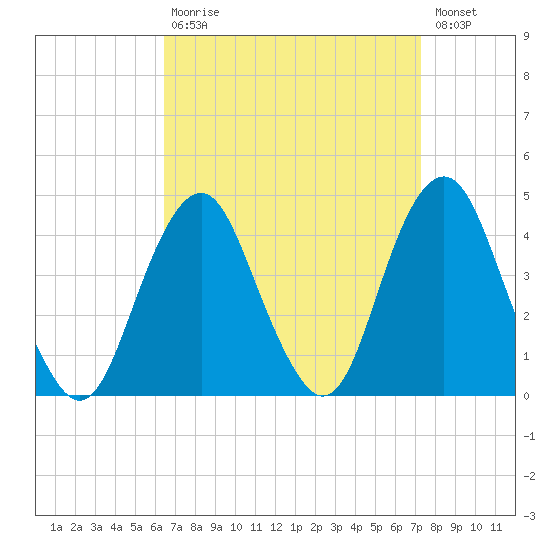 Long Branch tide chart for Tuesday, September 7, 2021