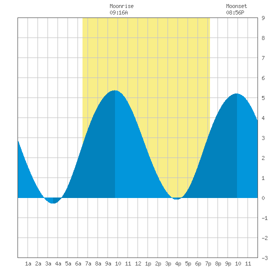 Long Branch tide chart for Thursday, September 9, 2021