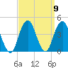 Long Branch tide chart for Thursday, September 9, 2021