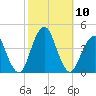 Long Branch tide chart for Sunday, October 10, 2021
