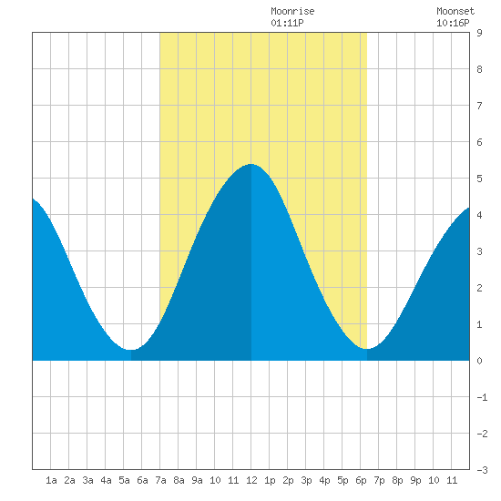 Long Branch tide chart for Monday, October 11, 2021