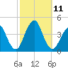 Long Branch tide chart for Monday, October 11, 2021