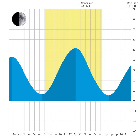 Long Branch tide chart for Tuesday, October 12, 2021