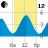 Long Branch tide chart for Tuesday, October 12, 2021