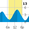 Long Branch tide chart for Wednesday, October 13, 2021