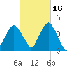 Long Branch tide chart for Saturday, October 16, 2021