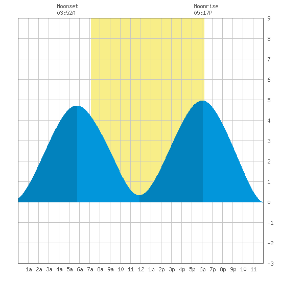 Long Branch tide chart for Sunday, October 17, 2021