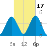 Long Branch tide chart for Sunday, October 17, 2021