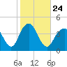 Long Branch tide chart for Sunday, October 24, 2021