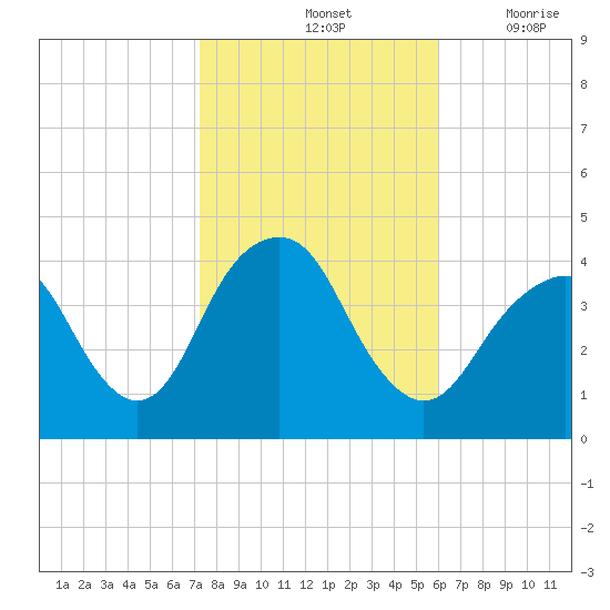 Long Branch tide chart for Monday, October 25, 2021
