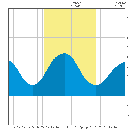Long Branch tide chart for Tuesday, October 26, 2021