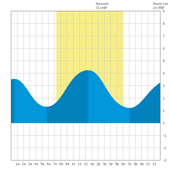 Long Branch tide chart for Wednesday, October 27, 2021