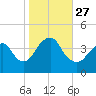 Long Branch tide chart for Wednesday, October 27, 2021