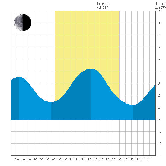 Long Branch tide chart for Thursday, October 28, 2021