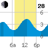 Long Branch tide chart for Thursday, October 28, 2021