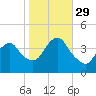 Long Branch tide chart for Friday, October 29, 2021