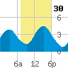 Long Branch tide chart for Saturday, October 30, 2021